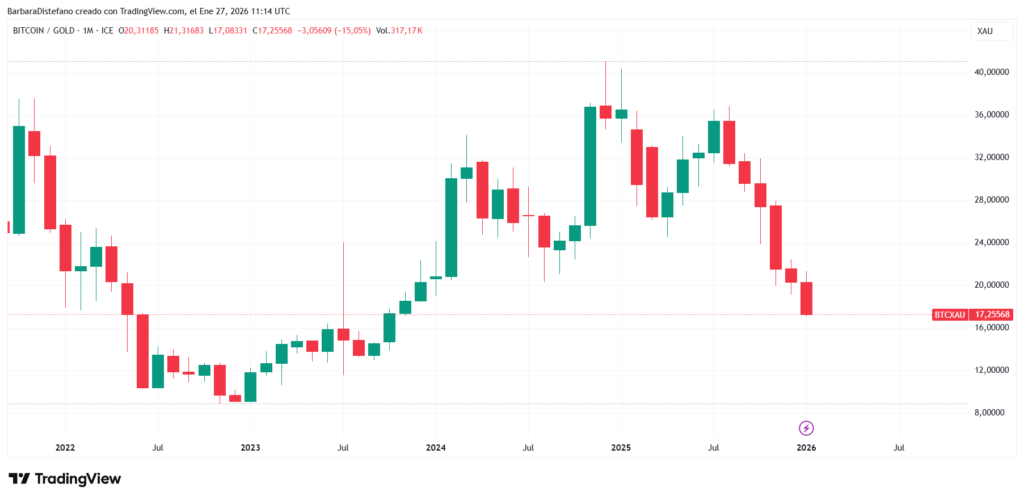 Gráfico de bitcoin/oro.