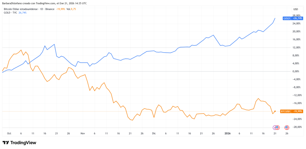 Gráfico del precio del oro y bitcoin.