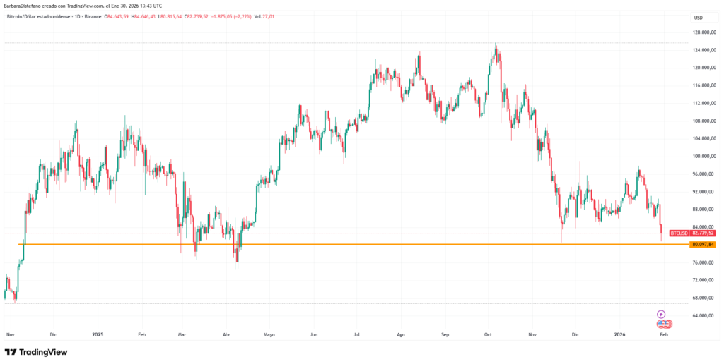 Gráfico del precio de bitcoin.