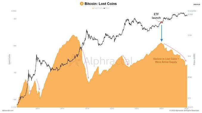 Gráfico que refleja la evolución de monedas perdidas de Bitcoin.