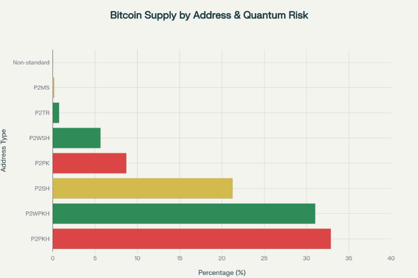 Gráfica de lista de direcciones vulnerables a ataques cuánticos.