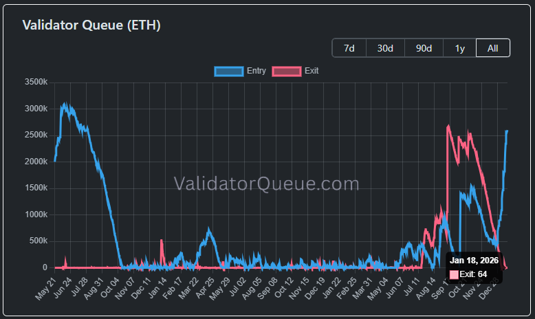 Gráfico con la evolución de la cantidad de ETH esperando por salir y por entrar del staking.
