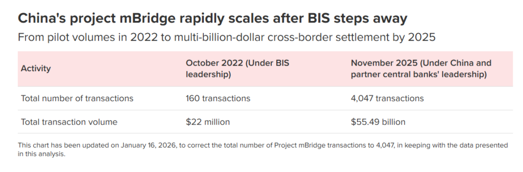 Un cuadro muestra cómo ha venido escalando el volumen de transacciones y con ello la cantidad de fondos procesados a través de la plataforma multi CBDC mbridge liderada por China.