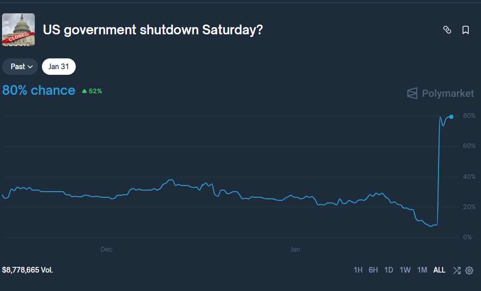 Un gráfico de Polymarket muestra que los apostadores con criptomonedas creen que se producirá un cierre del gobierno de Estados Unidos antes del 31 de enero.