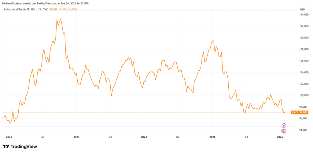 Gráfico del DXY desde 2022.