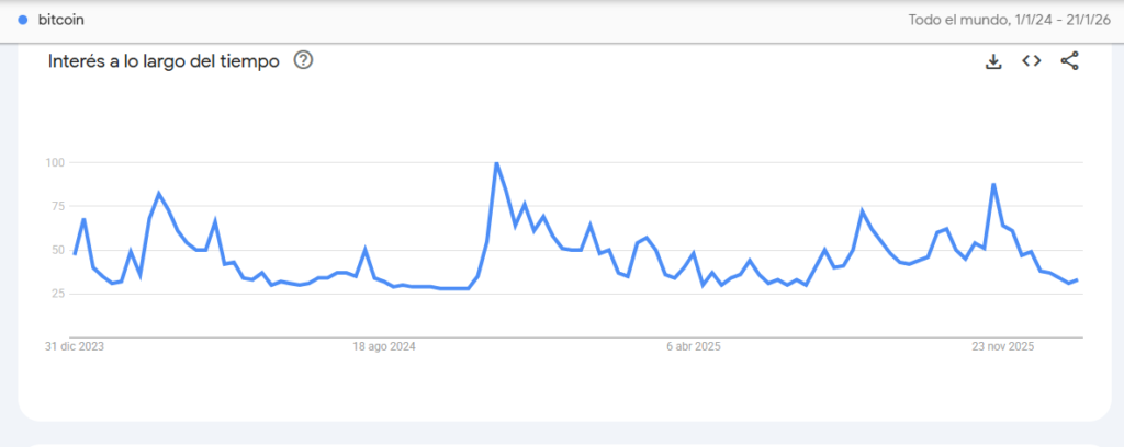 Gráfico de Google Trends con la evolución del interés sobre la palabra bitcoin.