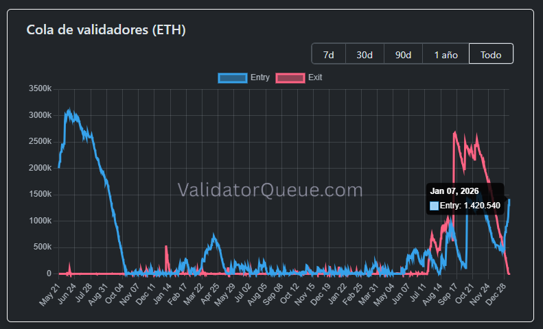 Gráfico con la evolución de la cantidad de ETH en el staking de la red.