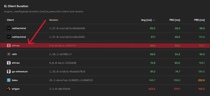 Lista de softwares de Ethereum con datos relativos a sus rendimientos.