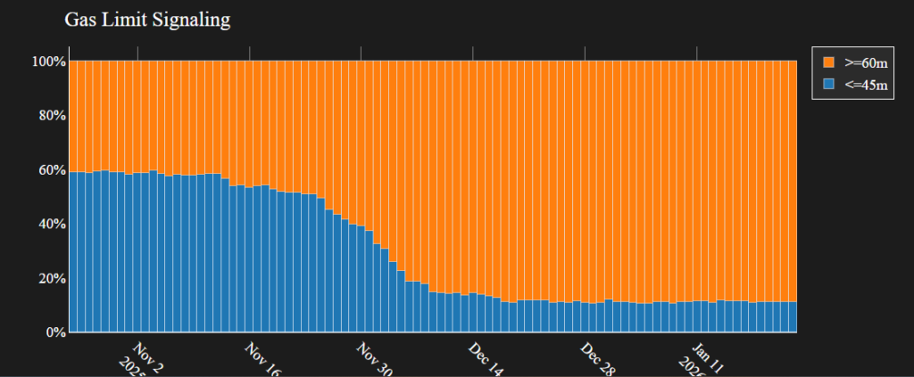 Gráfico que refleja el consenso de validadores de Ethereum por el límite de gas por bloque.