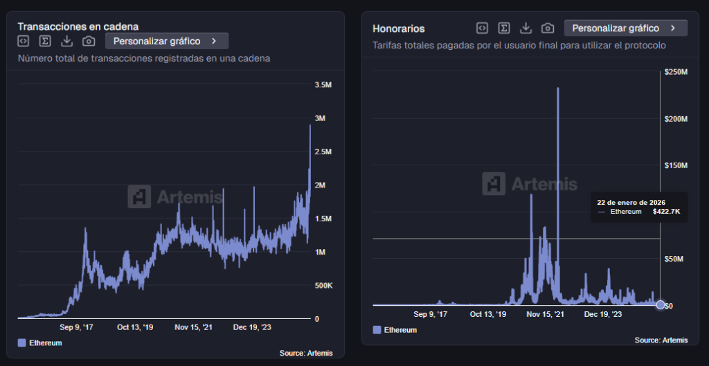 Gráficos de datos onchain de la red Ethereum.