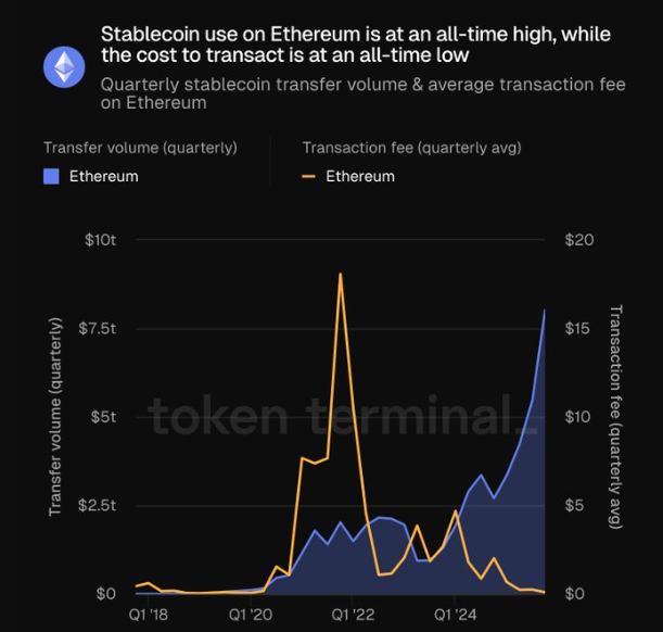 Grafico que muestra la evolución del uso de stablecoins en Ethereum y la evolución del precio de las tarifas de red.