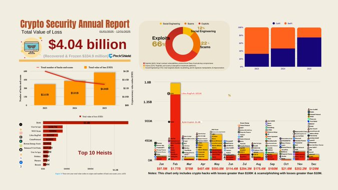 Datos de robos y hackeos con criptomonedas durante el 2025.