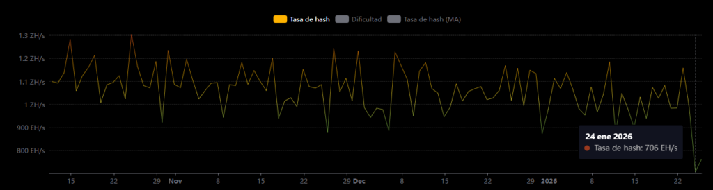 Gráfico con la evolución del hashrate de Bitcoin.