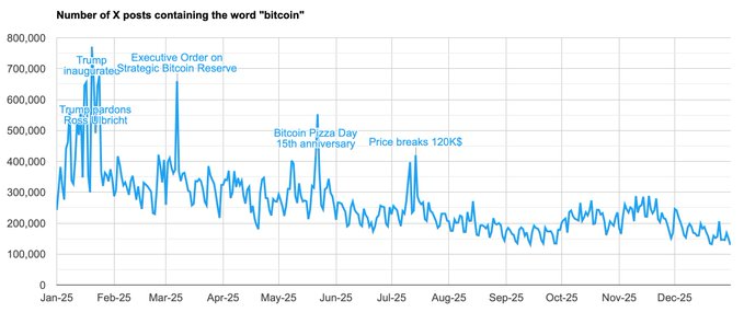 Gráfico que expresa la caída de publicaciones en X vinculadas a bitcoin.