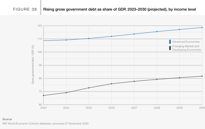 Un g´rafico muestra el aumento de la deuda y proyecta su escalada hacia 2030.