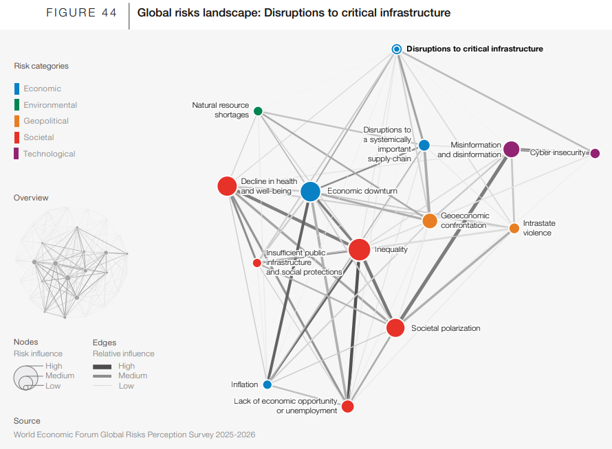 Un gráfico muestra el aspecto económico y tecnológico entre las principales preocupaciones de 1300 analistas consultados por el WEF.