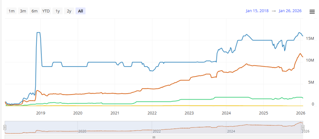 un gráfico muestra que la capacidad de liquidez en los canales de Lightning Network marcó un récord.