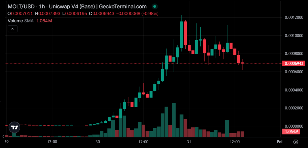 Grรกfico de precio de MOLT.