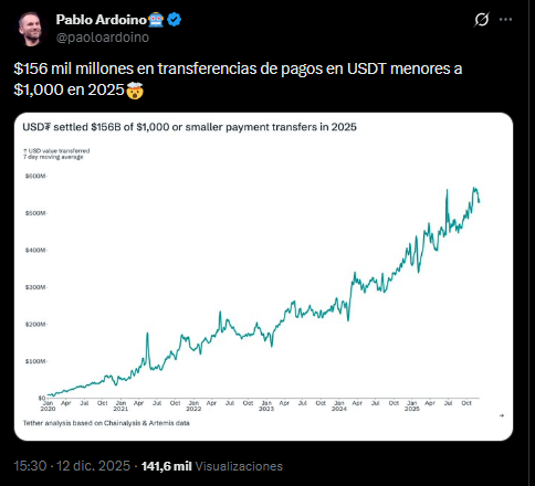 Un mensaje en X de Paolo Ardoino en el que se refleja con un grรกfico que en 2025 fueron transferidos 156 mil millones de dรณlares con USD en pagos menores a USD 1.000.