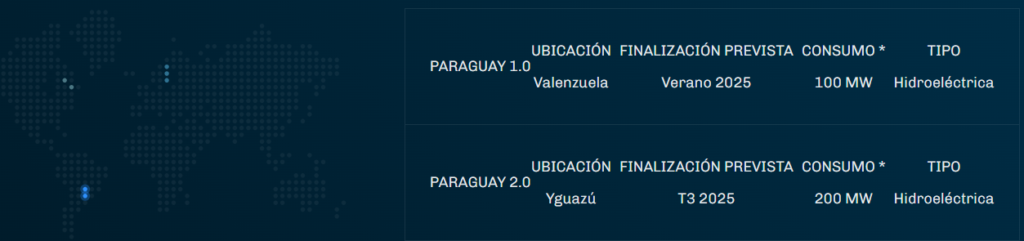Un cuadro que detalla el desarrollo de las operaciones de minerรญa de Bitcoin de Hive en Paraguay.