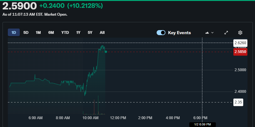 Gráico con el precio de las acciones de la empresa Bitfarms.