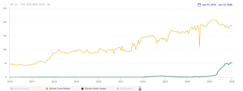 gráfico con la evolucíón y crecimiento de la cantidad de operadores de nodos de Bitcoin Core y Knots.