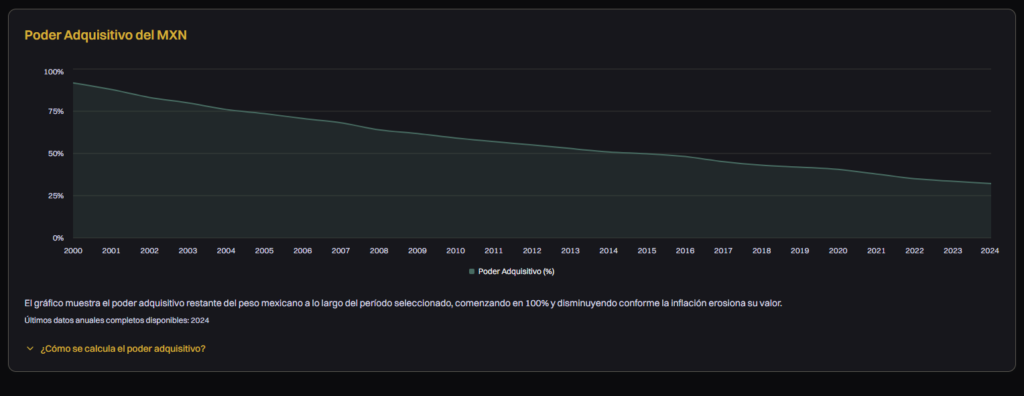 Un gráfico muestra cómo ha caído el poder adquisitivo del peso mexicano en los últimos 20 años.