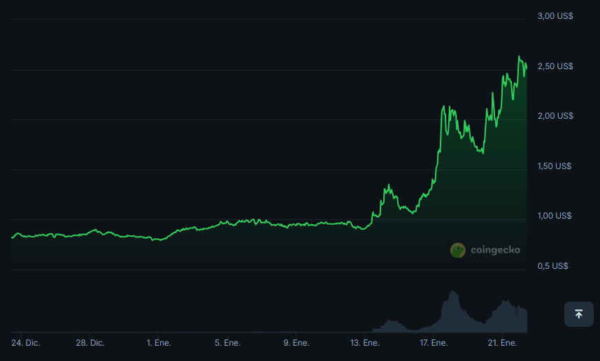 Gráfico del precio de AXS.
