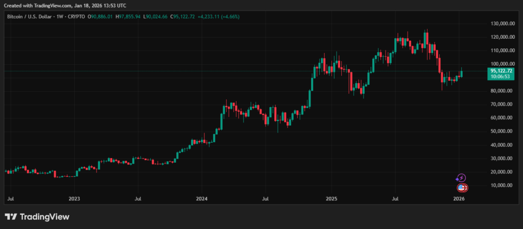 graficos de velas de TradingView con el precio de BTC.