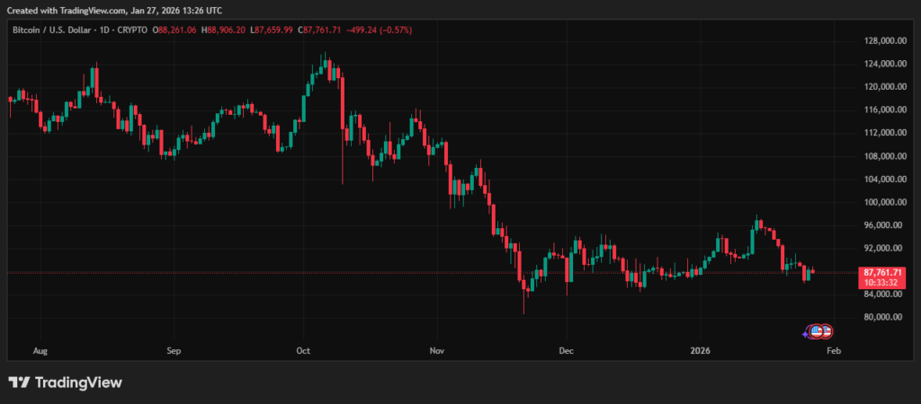 Gráfico del precio de BTC elaborado por TradingView.