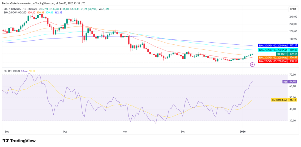 Gráfico de precio de SOL, con RSI y medias móviles.
