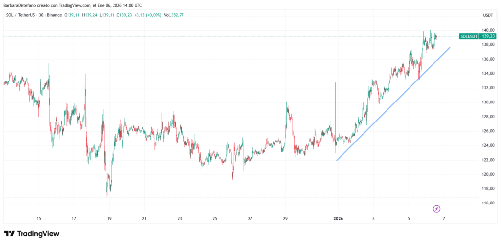Gráfico de precio de SOL.