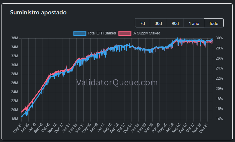 Gráfico que refleja la curva de crecimiento de la cantidad de ETH en staking.