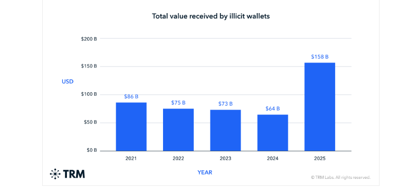 Gráfico de barras con la evolución del porcentaje de hechos ilícitos con ciptomonedas.