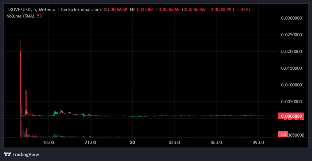 Gráfico de velas verdes y rojas que muestra el desempeño de TROVE.