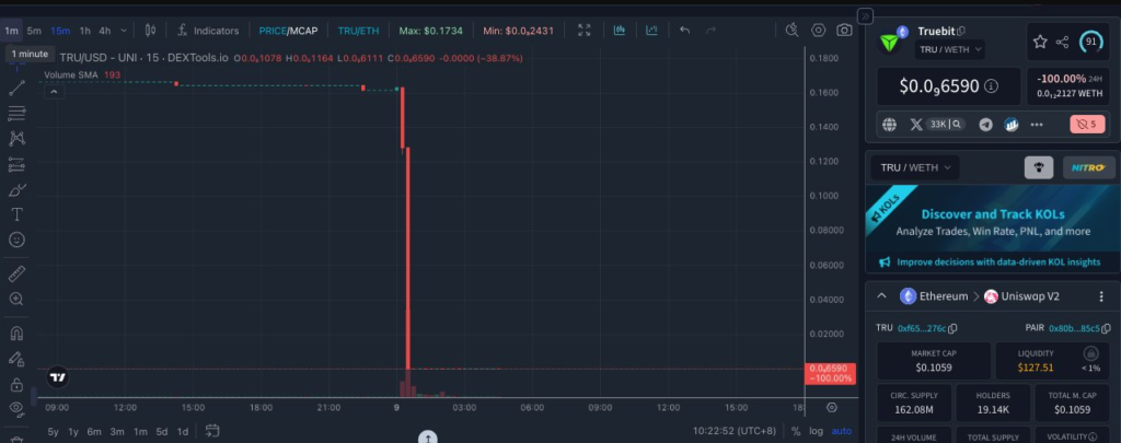 Grafico del precio del token TRU.
