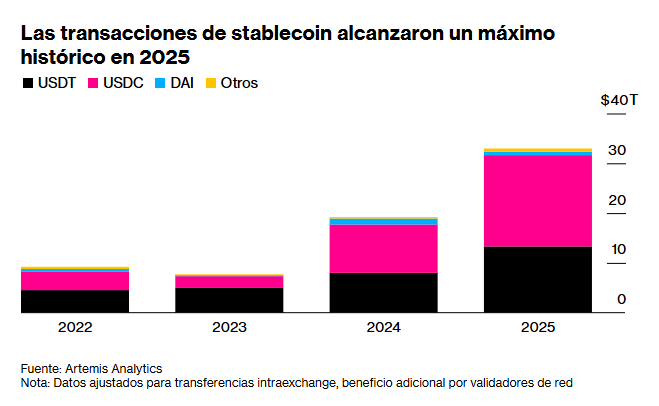 Un grรกfico muestra que USDC ganรณ terreno en 2025, aunque USDT se mantiene en el trono.