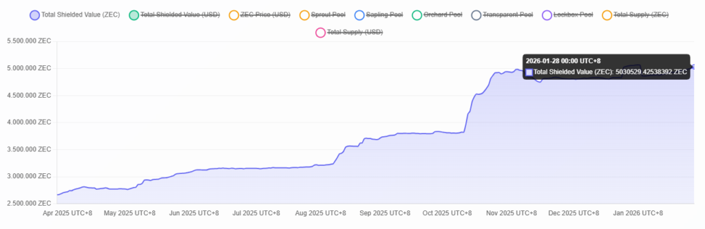 Gráfico de ejes cartesianos con una línéa curva que expresa la evolución de tokens ZEC blindados.