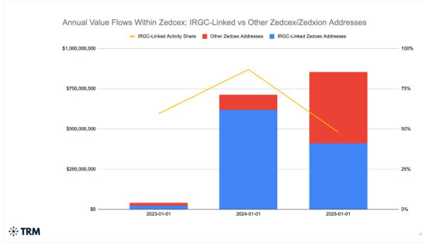 Gráfico que muestra el dinero procesado por Zedcex para Irán en 2024