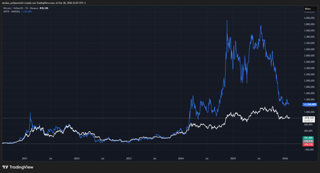 Rendimiento porcentual de bitcoin (blanco) y las acciones de Strategy (azul) desde agosto de 2020