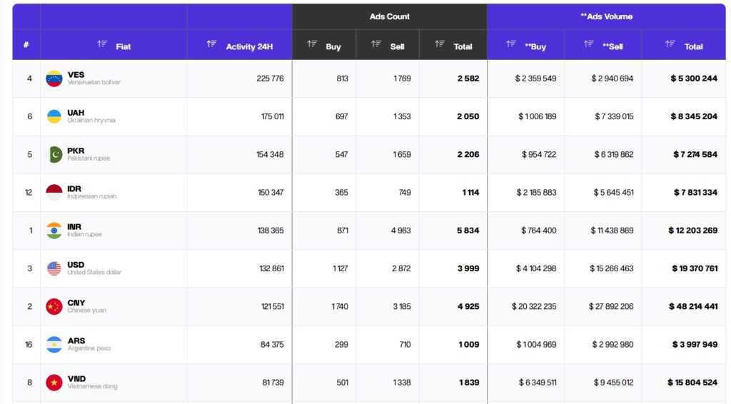 Le bolivar est la monnaie fiduciaire la plus active sur Binance P2P - La Crypto Monnaie