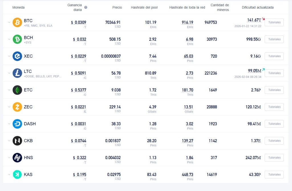 Tabla con fondo blanco y bordes grises, que muestra por columnas: "Moneda", "Dirección", "Producción 24h", "Último bloque" y "Total". Muestra 10 filas de criptomonedas minables en ViaBTC.