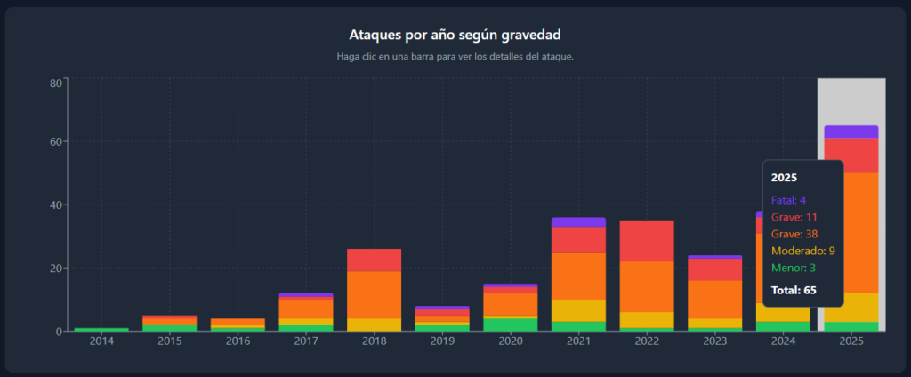 Gráfico con la evolución del número de ataques físicos a tenedores de criptomonedas.