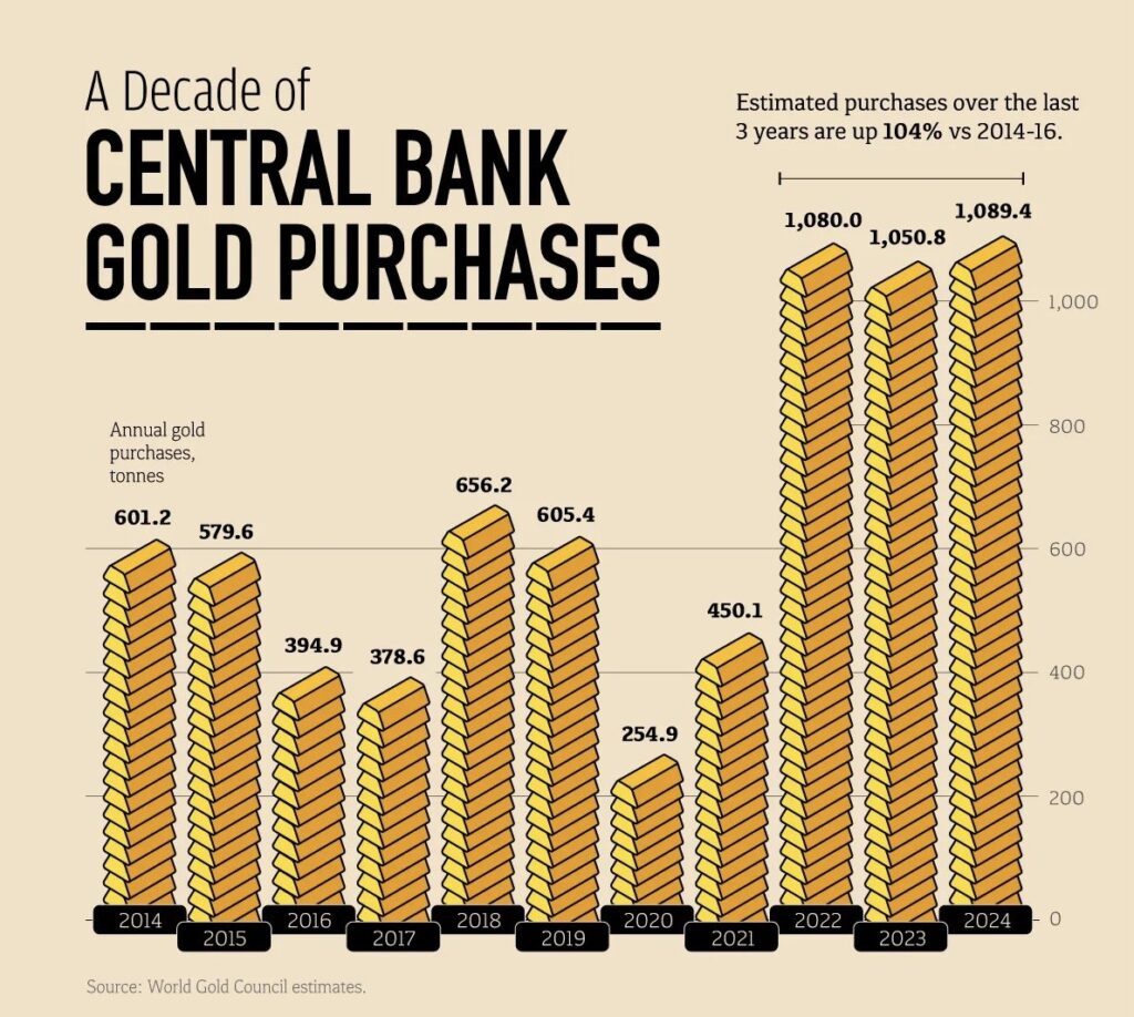 Gráfico de compras de oro por año de los bancos centrales.