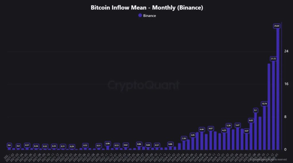 Gráfico de barras media mensual de entradas de BTC en Binance desde 2022 hasta finales de 2025.