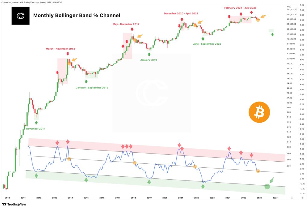 Grรกfico del canal de porcentaje de las Bandas de Bollinger de bitcoin.