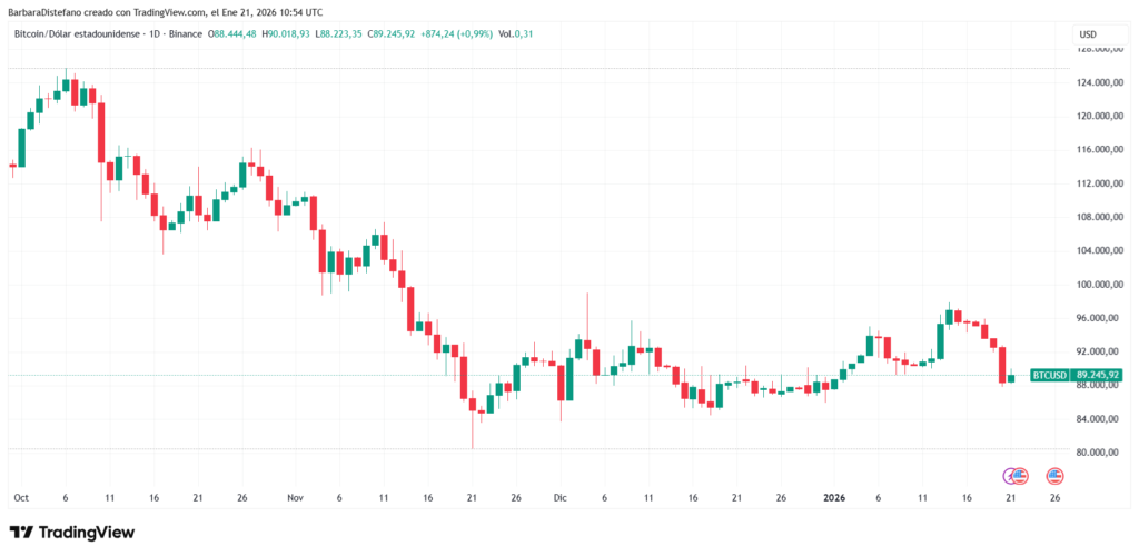 Gráfico de velas verdes y rojas de BTC-USD desde octubre.
