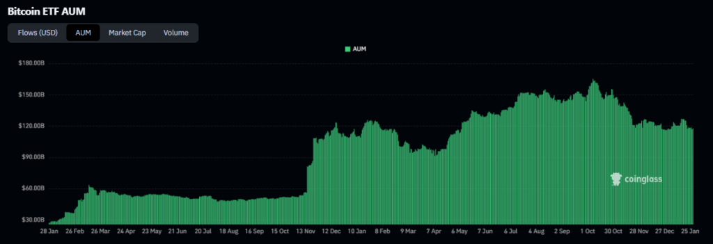 Gráfico del AUM de ETF de bitcoin en Estados Unidos.