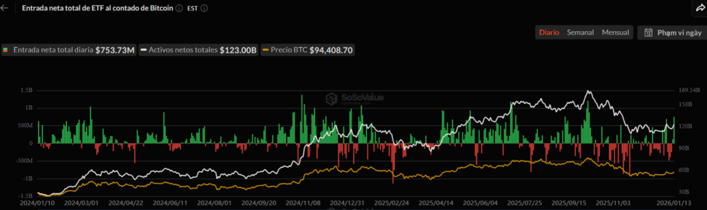 Gráfico del flujo de los ETF de bitcoin.