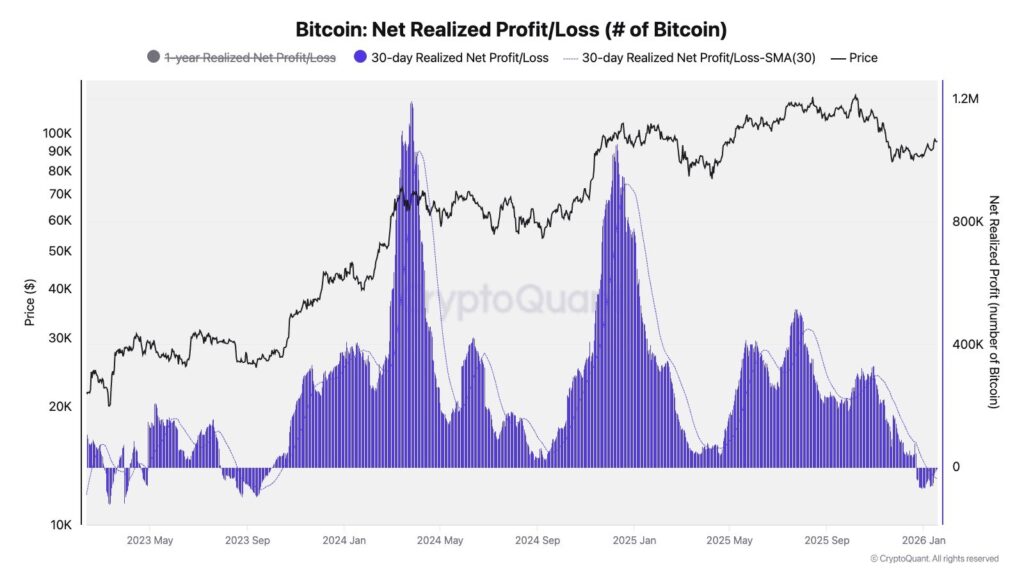 Gráfico azul del margen de ganancias sobre pérdidas del bitcoin realizado.